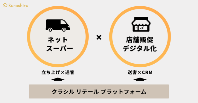 「クラシルリテールプラットフォーム」サービス概要