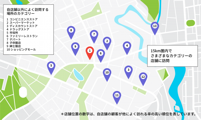 自社店舗への集客が弱いエリアの顧客の行動傾向（自社店舗以外によく訪問する場所の分析）